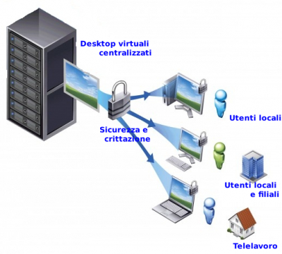 Desktop, virtualizzazione e Cloud